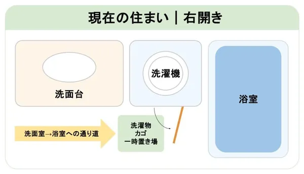現在の住まいの洗面室。洗面台が左、洗濯機が中央、浴室が右。右開きの扉が浴室側へ開き、通り道と洗濯物カゴを塞ぎにくい配置