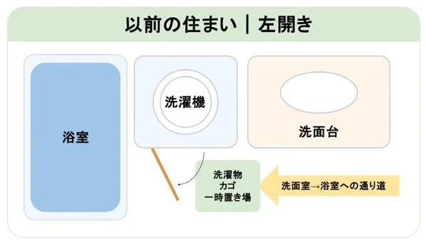 以前の住まいの洗面室。浴室が左、洗濯機が中央、洗面台が右。左開きの扉が浴室側へ開き、通り道と洗濯物カゴを塞ぎにくい配置